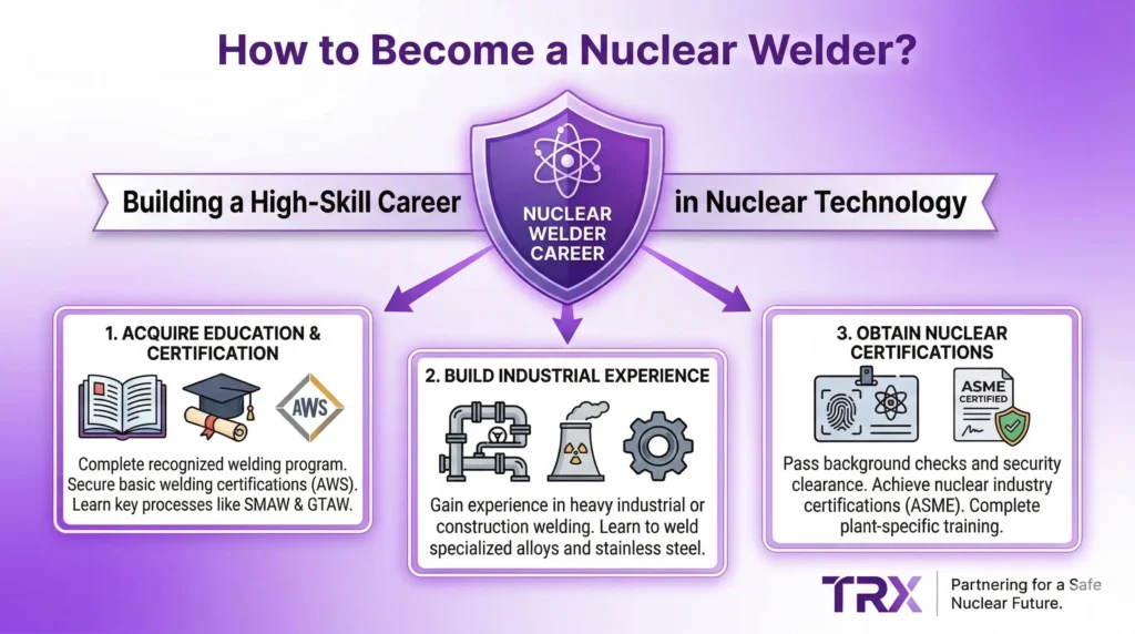 How to Become a Nuclear Welder