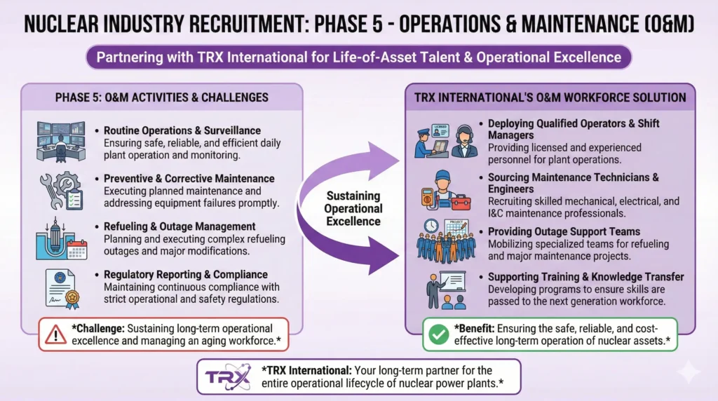 Phase 5 Nuclear Recruitment Operations & Maintenance (O&M)