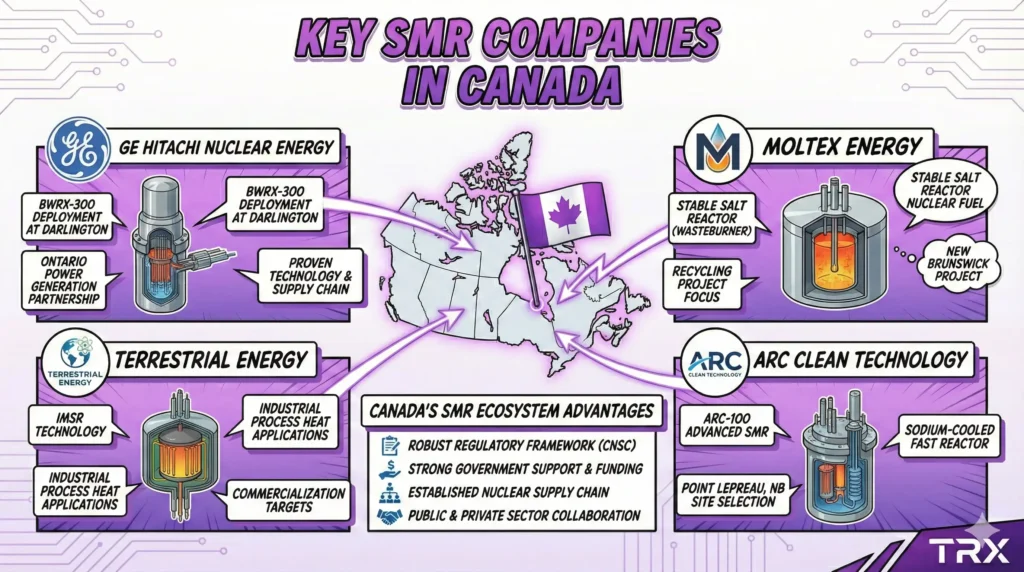 Key SMR Companies in Canada