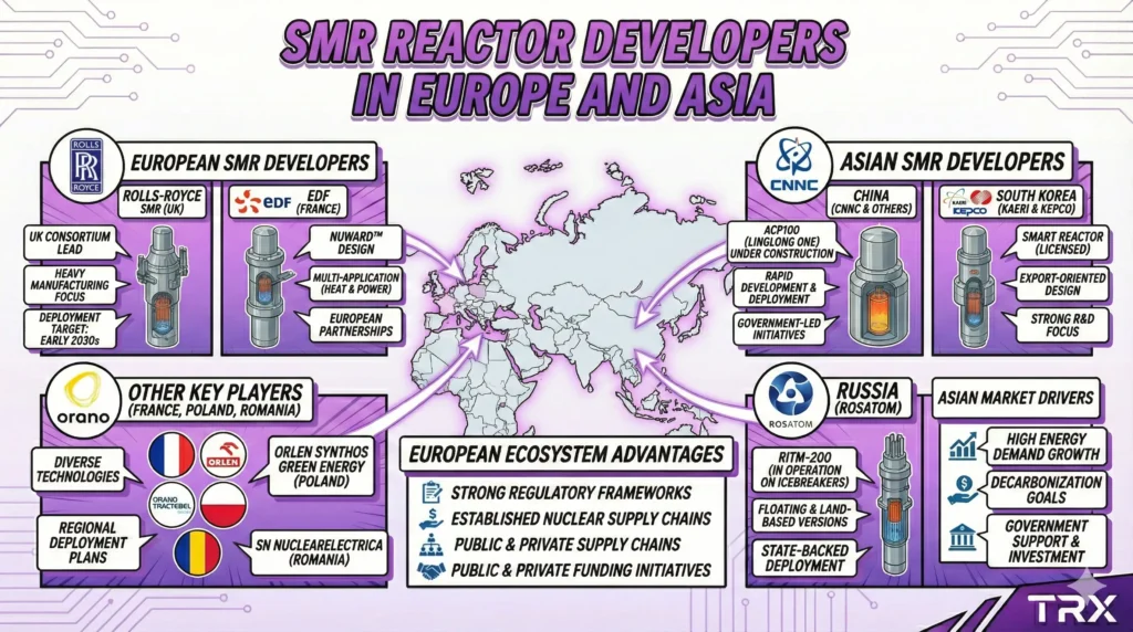 SMR Reactor Developers in Europe and Asia
